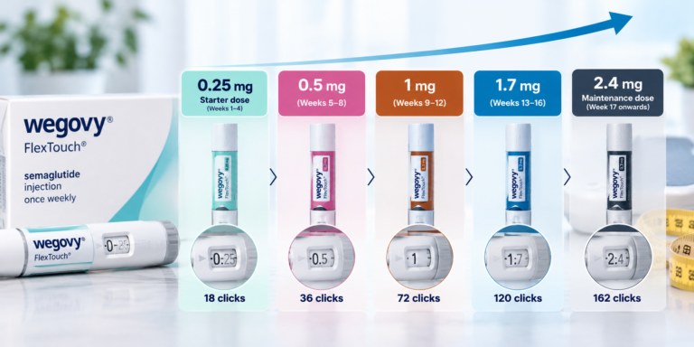 Panduan Dos Wegovy FlexTouch: 0.25mg hingga 2.4mg & Carta Klik